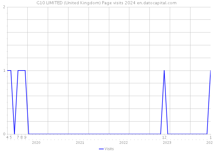 G10 LIMITED (United Kingdom) Page visits 2024 