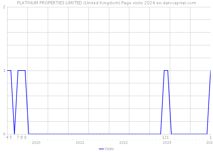 PLATINUM PROPERTIES LIMITED (United Kingdom) Page visits 2024 
