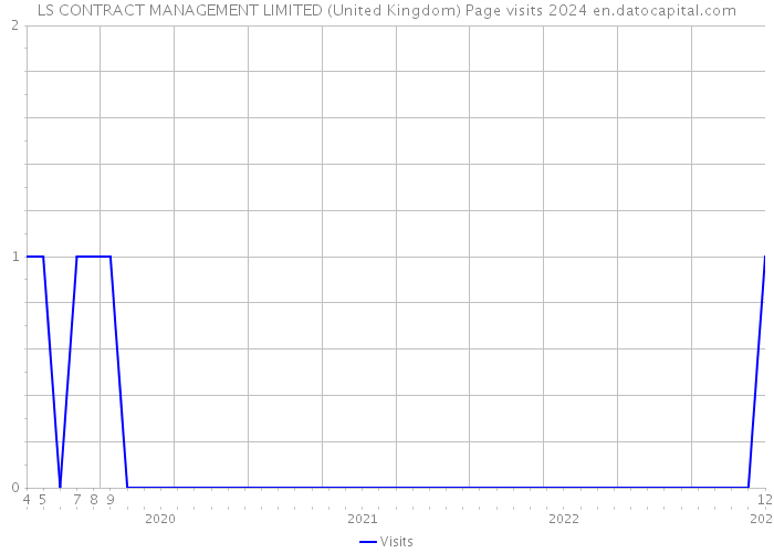 LS CONTRACT MANAGEMENT LIMITED (United Kingdom) Page visits 2024 