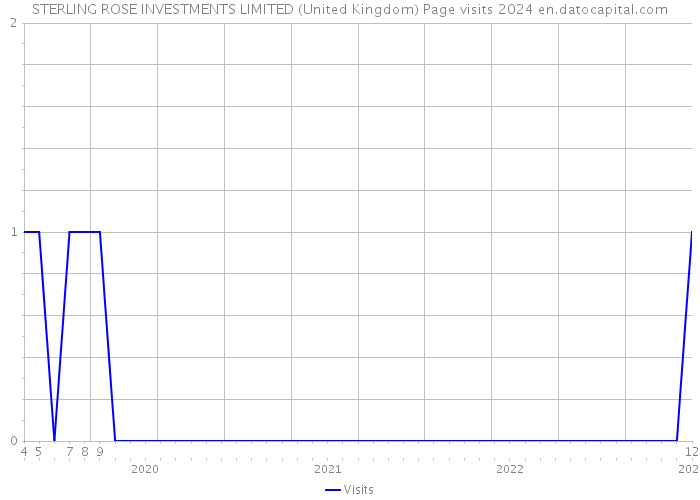 STERLING ROSE INVESTMENTS LIMITED (United Kingdom) Page visits 2024 