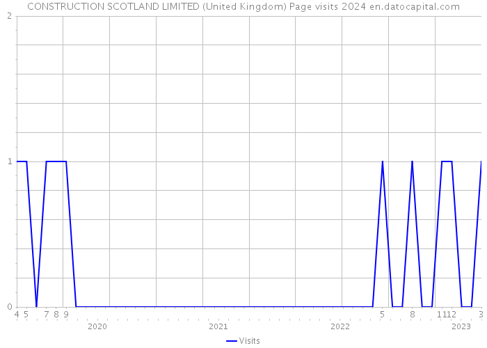 CONSTRUCTION SCOTLAND LIMITED (United Kingdom) Page visits 2024 
