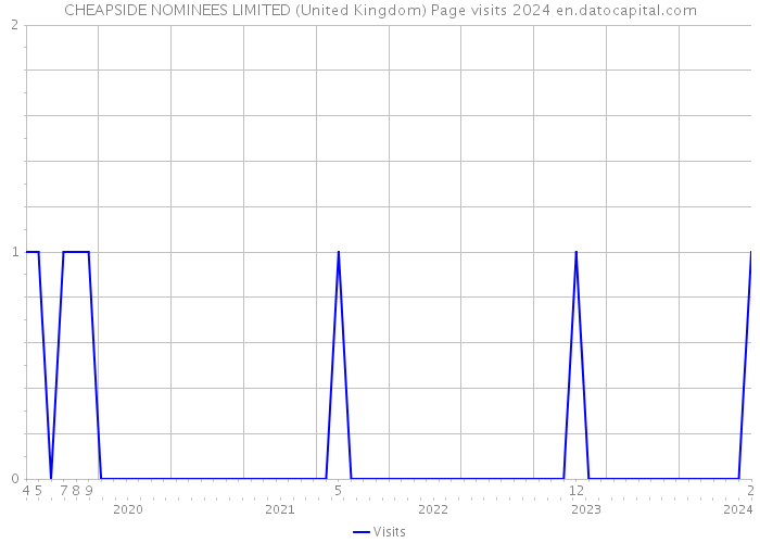 CHEAPSIDE NOMINEES LIMITED (United Kingdom) Page visits 2024 