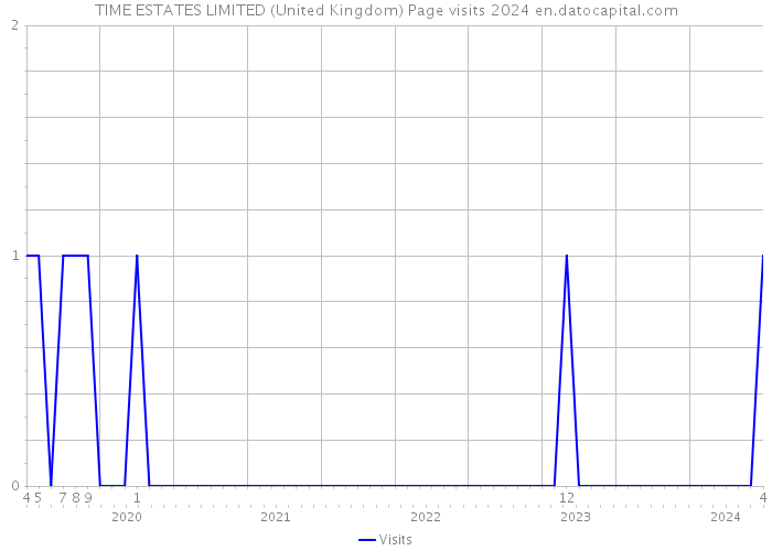 TIME ESTATES LIMITED (United Kingdom) Page visits 2024 