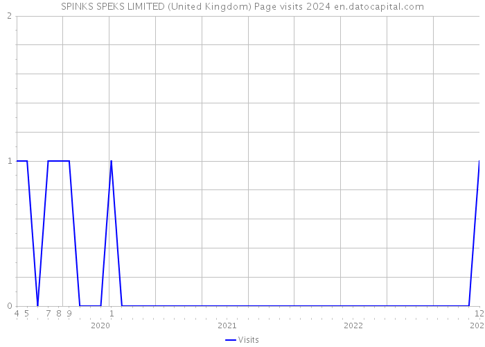 SPINKS SPEKS LIMITED (United Kingdom) Page visits 2024 