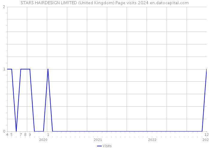 STARS HAIRDESIGN LIMITED (United Kingdom) Page visits 2024 