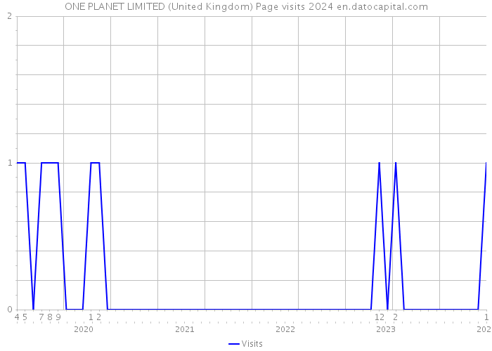 ONE PLANET LIMITED (United Kingdom) Page visits 2024 