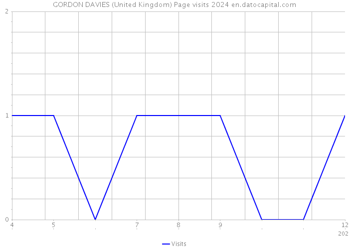 GORDON DAVIES (United Kingdom) Page visits 2024 