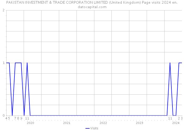 PAKISTAN INVESTMENT & TRADE CORPORATION LIMITED (United Kingdom) Page visits 2024 