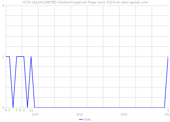 VICKI ULLAH LIMITED (United Kingdom) Page visits 2024 