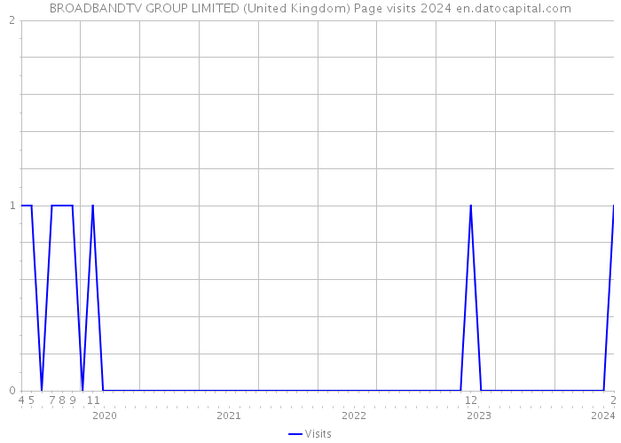 BROADBANDTV GROUP LIMITED (United Kingdom) Page visits 2024 