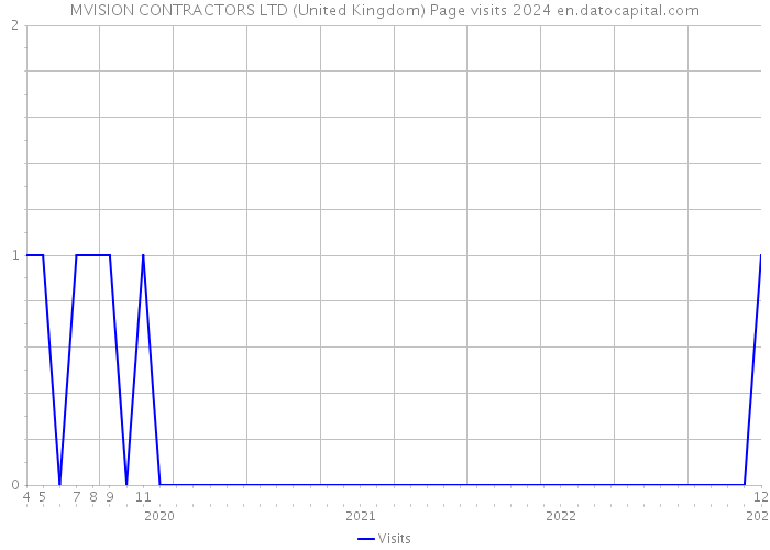 MVISION CONTRACTORS LTD (United Kingdom) Page visits 2024 