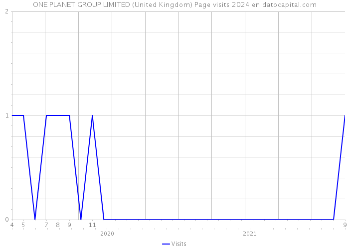 ONE PLANET GROUP LIMITED (United Kingdom) Page visits 2024 