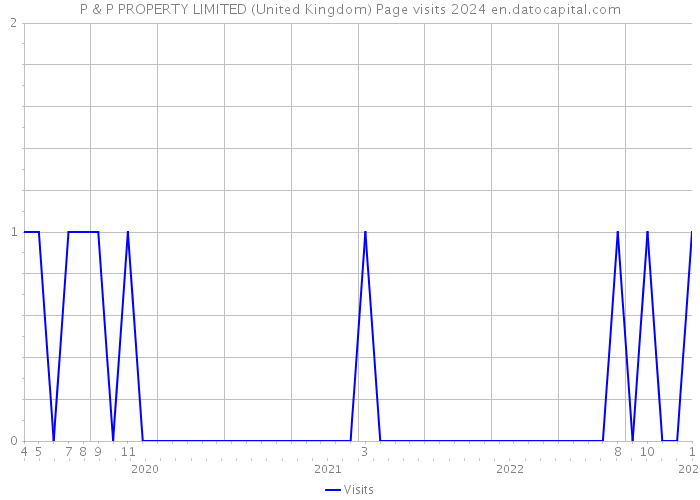 P & P PROPERTY LIMITED (United Kingdom) Page visits 2024 