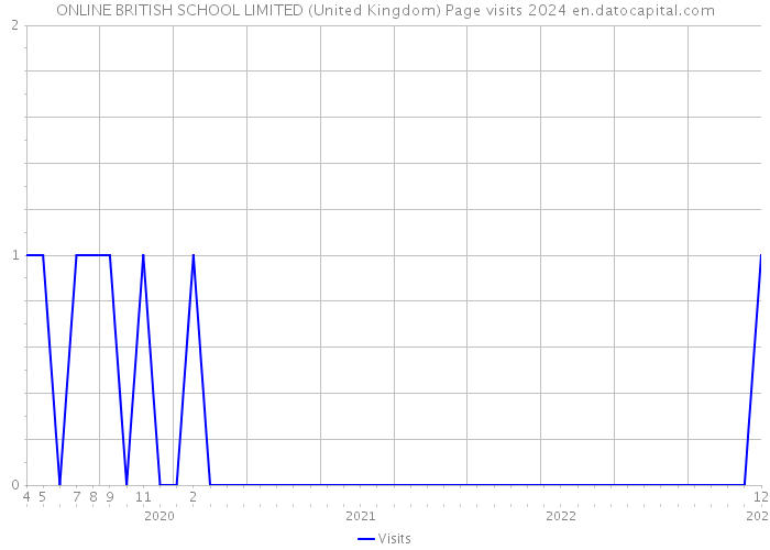ONLINE BRITISH SCHOOL LIMITED (United Kingdom) Page visits 2024 