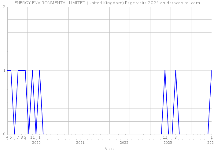 ENERGY ENVIRONMENTAL LIMITED (United Kingdom) Page visits 2024 