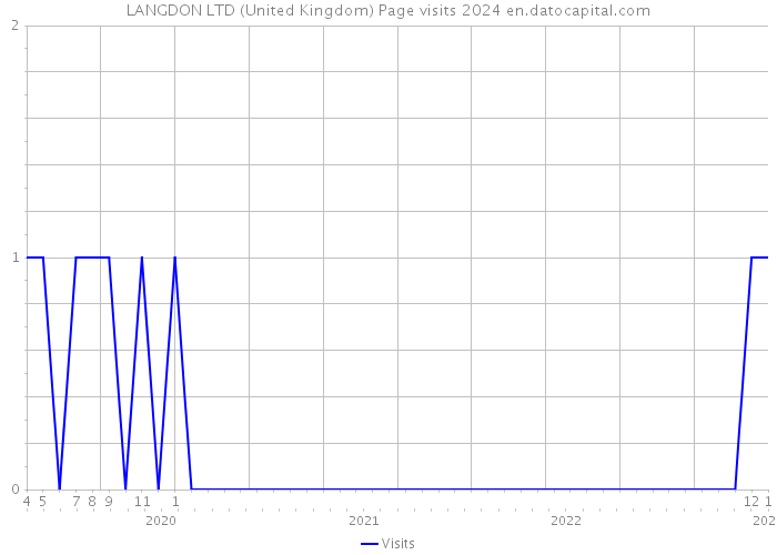 LANGDON LTD (United Kingdom) Page visits 2024 