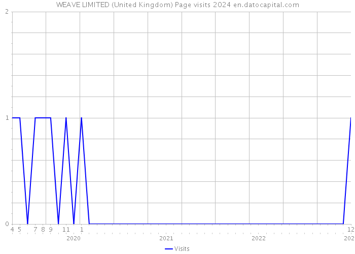 WEAVE LIMITED (United Kingdom) Page visits 2024 
