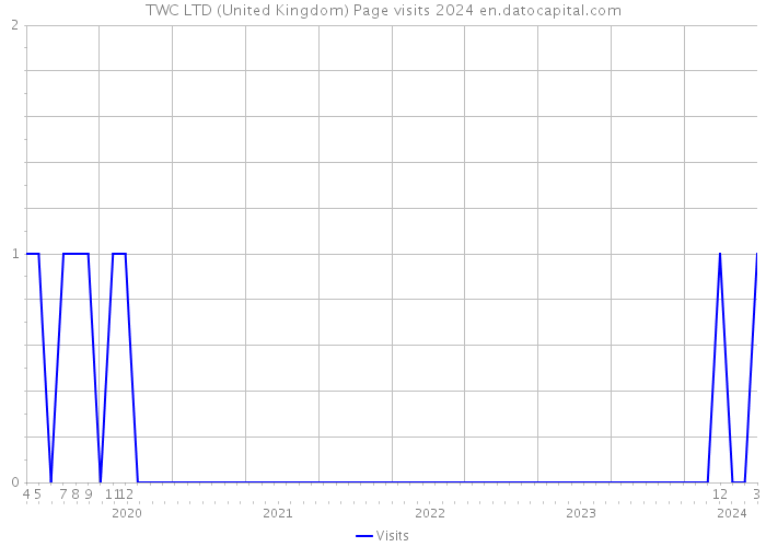TWC LTD (United Kingdom) Page visits 2024 