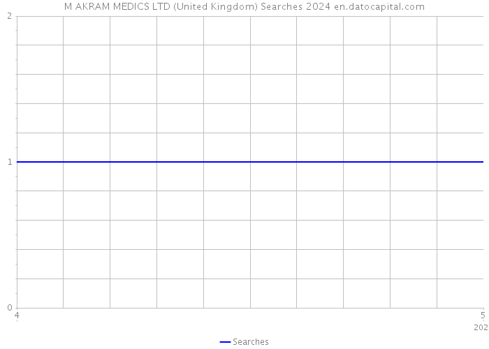M AKRAM MEDICS LTD (United Kingdom) Searches 2024 