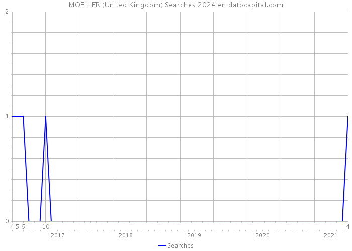 MOELLER (United Kingdom) Searches 2024 