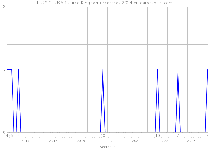 LUKSIC LUKA (United Kingdom) Searches 2024 