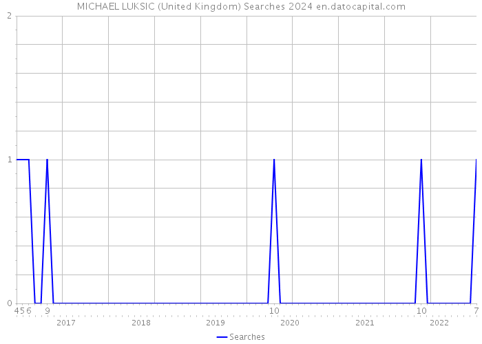 MICHAEL LUKSIC (United Kingdom) Searches 2024 