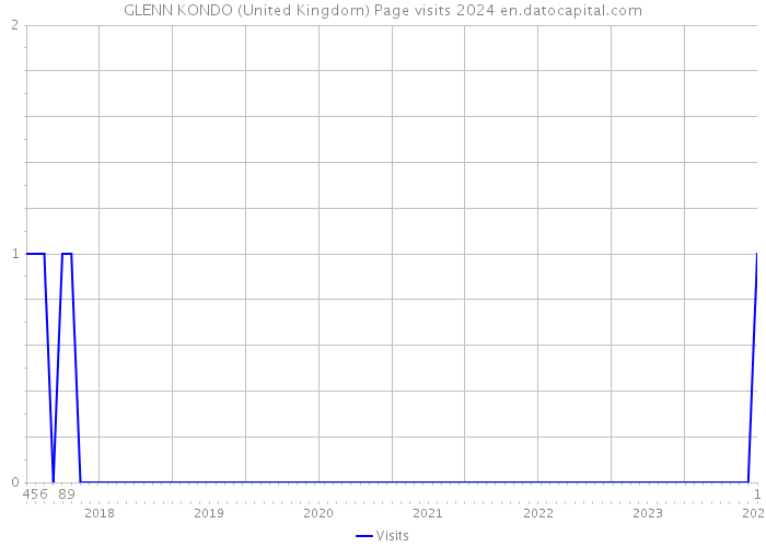 GLENN KONDO (United Kingdom) Page visits 2024 