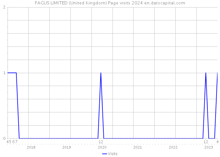 FAGUS LIMITED (United Kingdom) Page visits 2024 