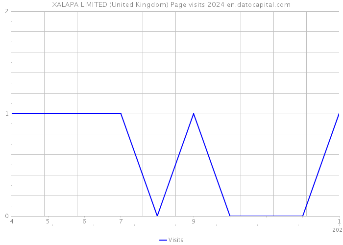XALAPA LIMITED (United Kingdom) Page visits 2024 