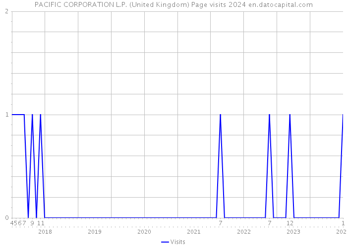 PACIFIC CORPORATION L.P. (United Kingdom) Page visits 2024 