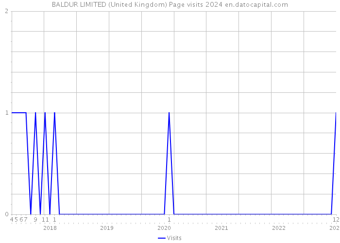 BALDUR LIMITED (United Kingdom) Page visits 2024 