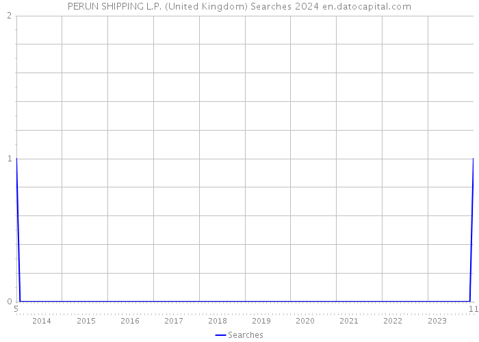 PERUN SHIPPING L.P. (United Kingdom) Searches 2024 