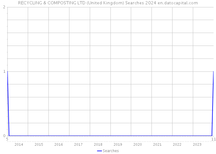 RECYCLING & COMPOSTING LTD (United Kingdom) Searches 2024 