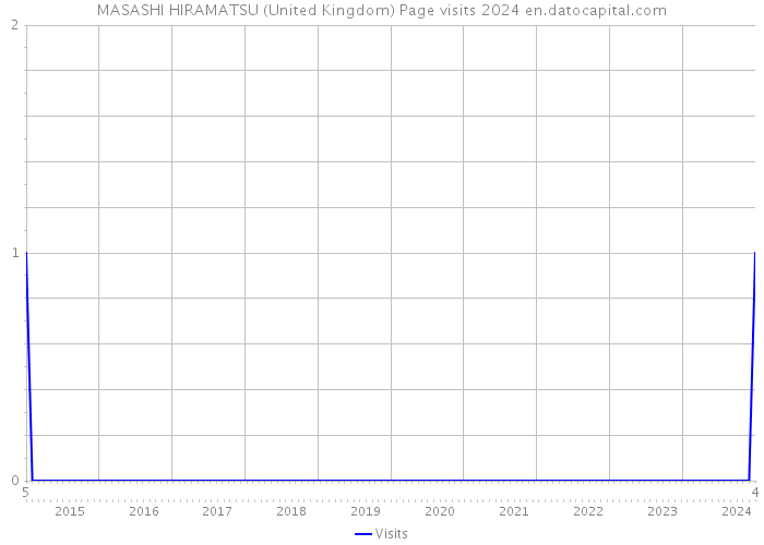 MASASHI HIRAMATSU (United Kingdom) Page visits 2024 