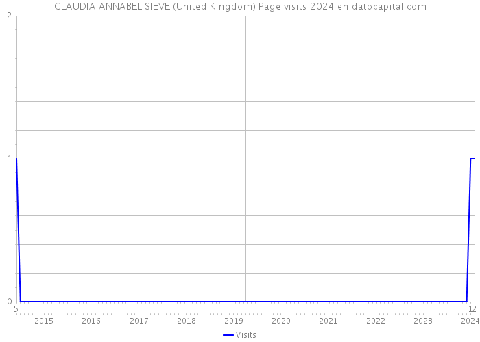 CLAUDIA ANNABEL SIEVE (United Kingdom) Page visits 2024 
