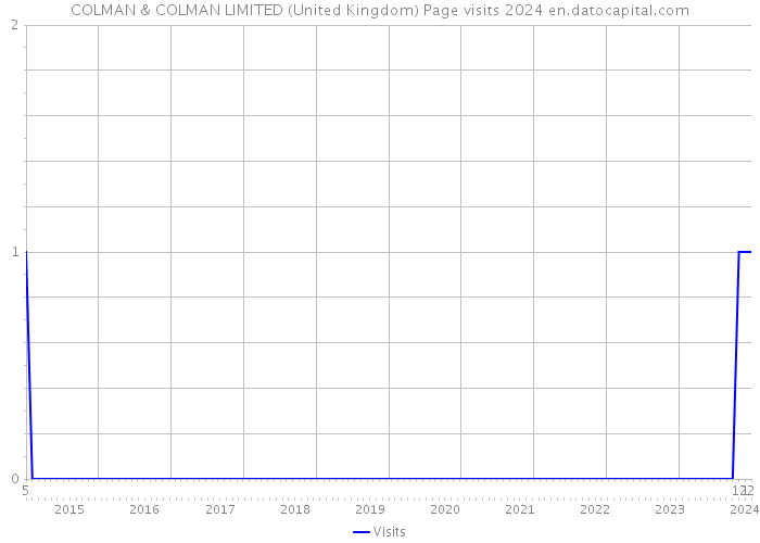 COLMAN & COLMAN LIMITED (United Kingdom) Page visits 2024 