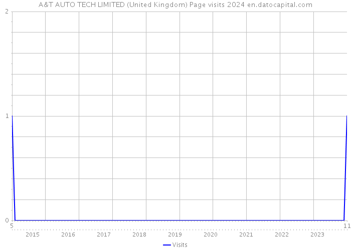 A&T AUTO TECH LIMITED (United Kingdom) Page visits 2024 