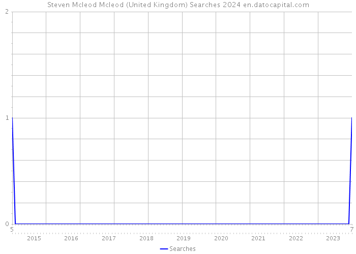 Steven Mcleod Mcleod (United Kingdom) Searches 2024 