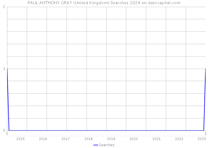 PAUL ANTHONY GRAY (United Kingdom) Searches 2024 