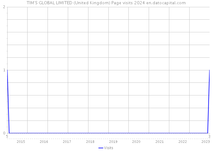 TIM'S GLOBAL LIMITED (United Kingdom) Page visits 2024 