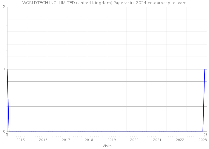 WORLDTECH INC. LIMITED (United Kingdom) Page visits 2024 