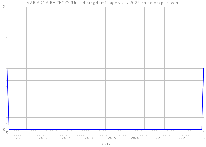 MARIA CLAIRE GECZY (United Kingdom) Page visits 2024 