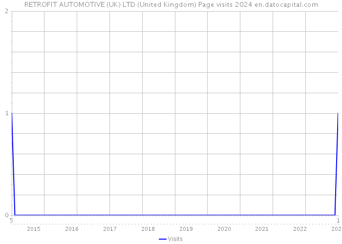 RETROFIT AUTOMOTIVE (UK) LTD (United Kingdom) Page visits 2024 