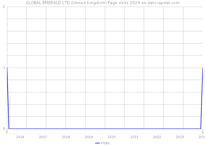 GLOBAL EMERALD LTD (United Kingdom) Page visits 2024 