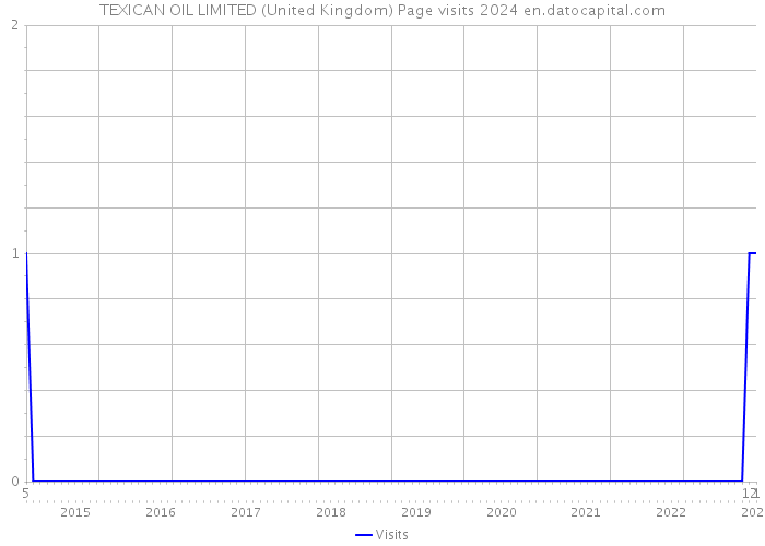 TEXICAN OIL LIMITED (United Kingdom) Page visits 2024 
