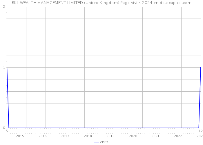 BKL WEALTH MANAGEMENT LIMITED (United Kingdom) Page visits 2024 