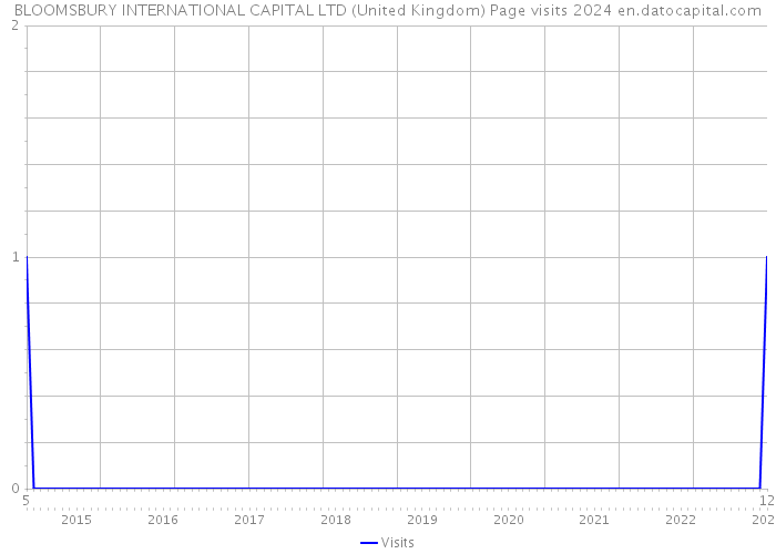 BLOOMSBURY INTERNATIONAL CAPITAL LTD (United Kingdom) Page visits 2024 