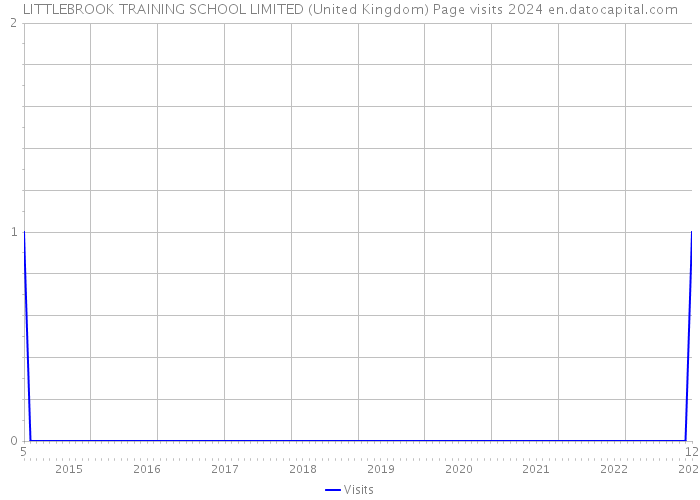 LITTLEBROOK TRAINING SCHOOL LIMITED (United Kingdom) Page visits 2024 