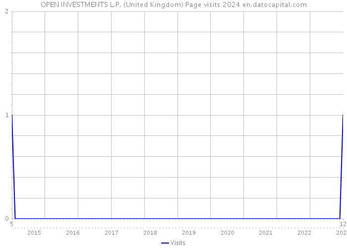 OPEN INVESTMENTS L.P. (United Kingdom) Page visits 2024 