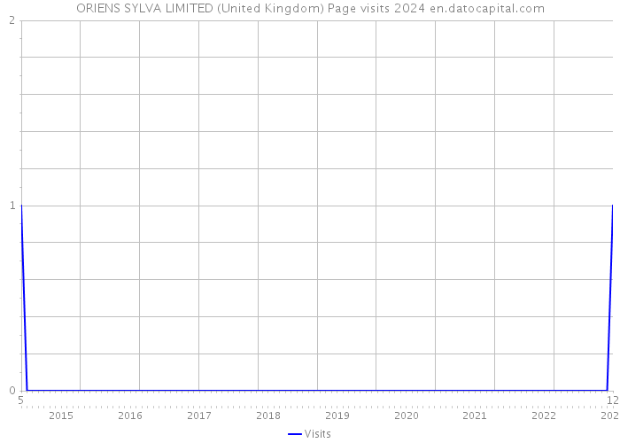 ORIENS SYLVA LIMITED (United Kingdom) Page visits 2024 